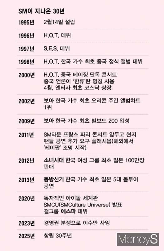 SM의 성과는 SM의 체계적인 가수 육성과 프로듀싱 시스템, 도전적 협력에 기반하고 있다. 그래픽은 SM이 지난온 30년의 발자취. /그래픽=김성아 기자