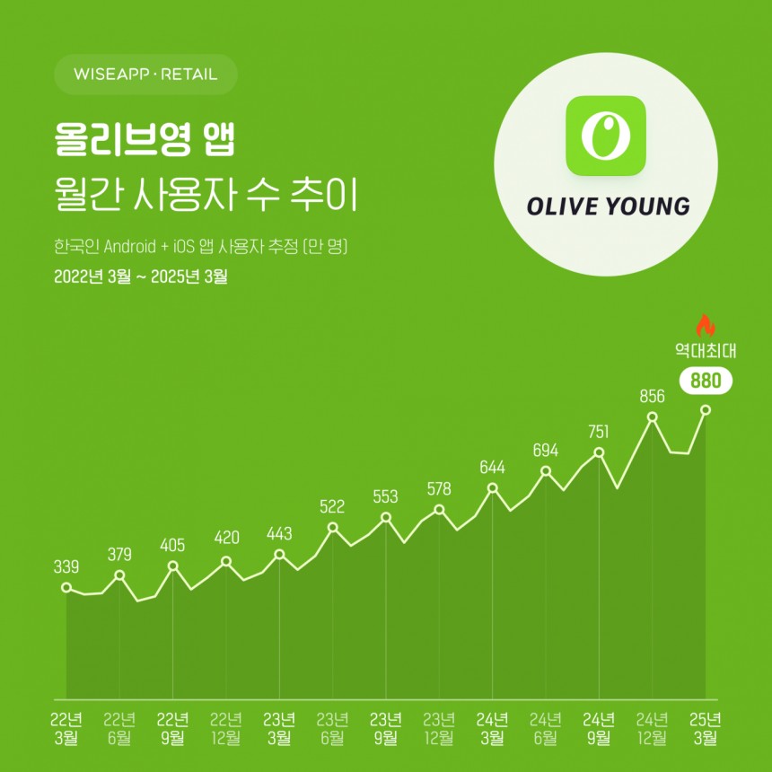 올리브영 앱 월간 사용자(한국인) 수 추이. /그래픽=와이즈앱·리테일