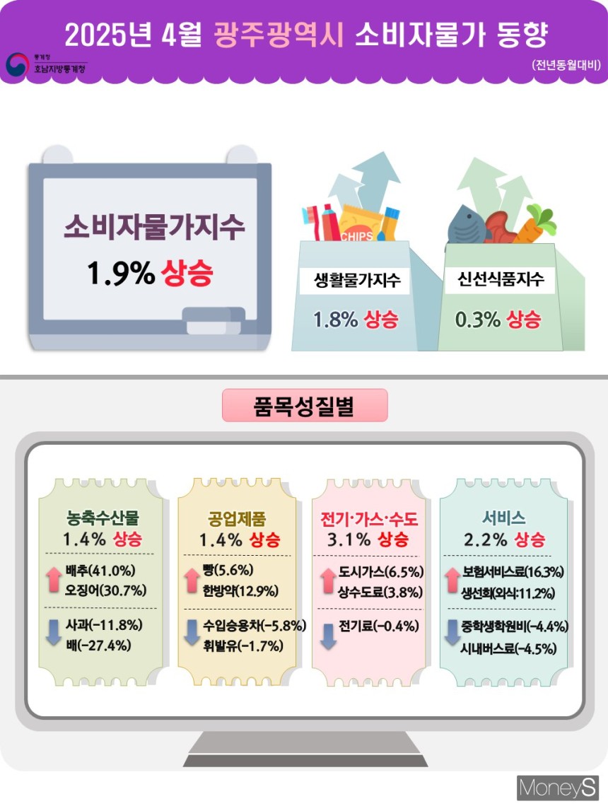 /사진=호남통계청 제공.