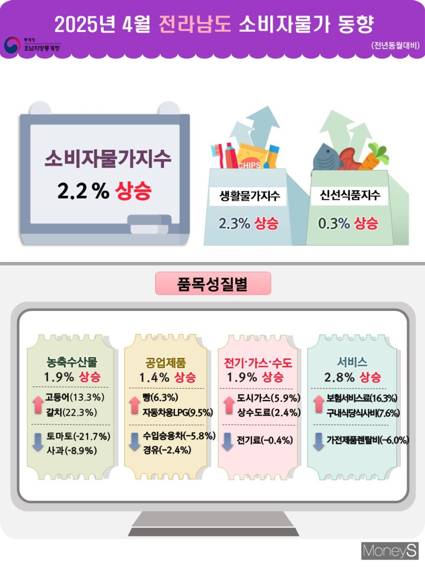 /사진=호남통계청 제공.