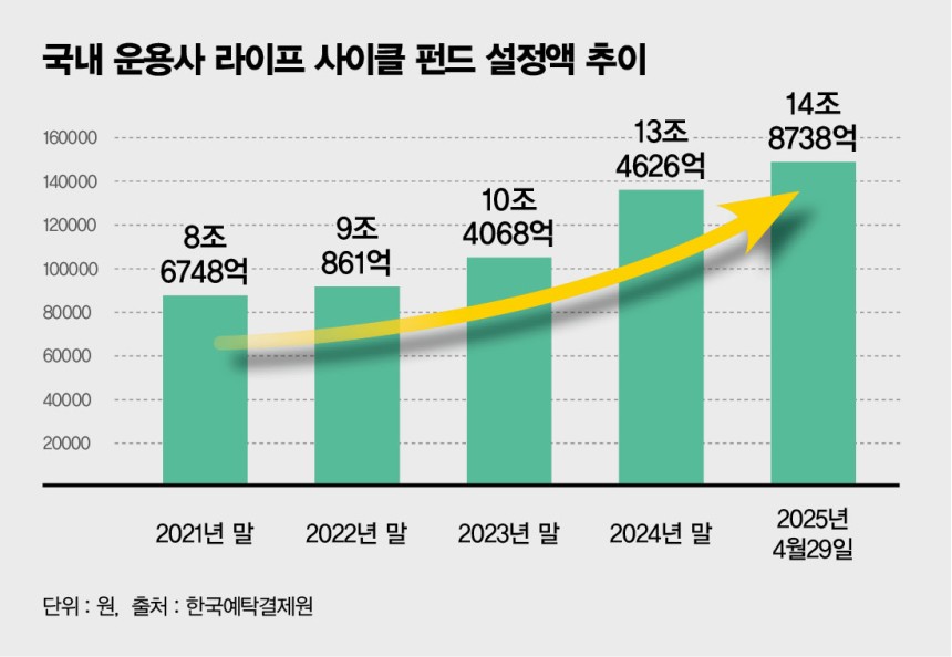 사진은 국내 운용사 라이프사이클펀드 설정액 추이./사진=김은옥 기자