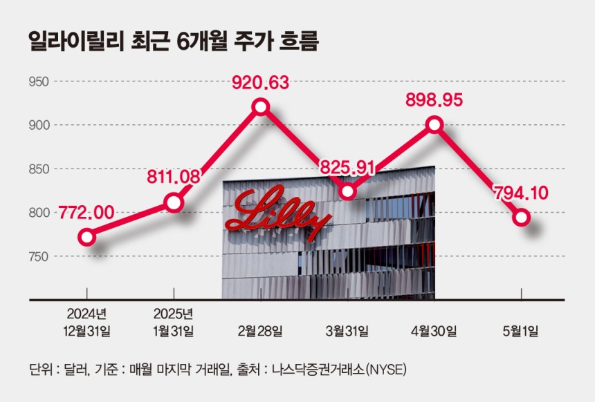 사진은 일라이릴리 최근 6개월 주가 흐름./사진=김은옥 기자