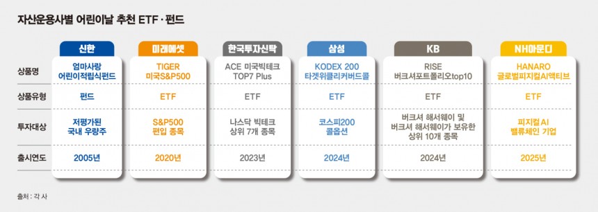자산운용사별 어린이날 추천 펀드와 ETF./그래픽=김은옥 기자