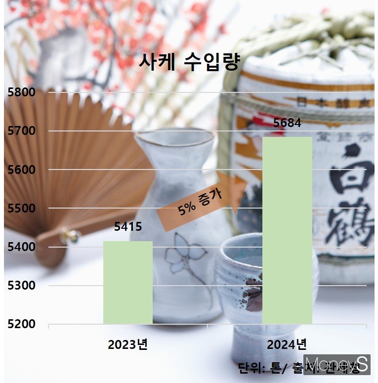 사케 수요층이 늘어나면서 수입량도 증가했다.그래프는 2023년과 2024년 사케 수입량 수치./그래프=김인영 기자
