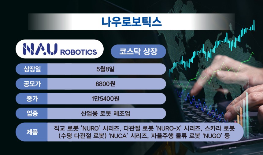 나우로보틱스가 코스닥에 상장했다./사진=김은옥 기자