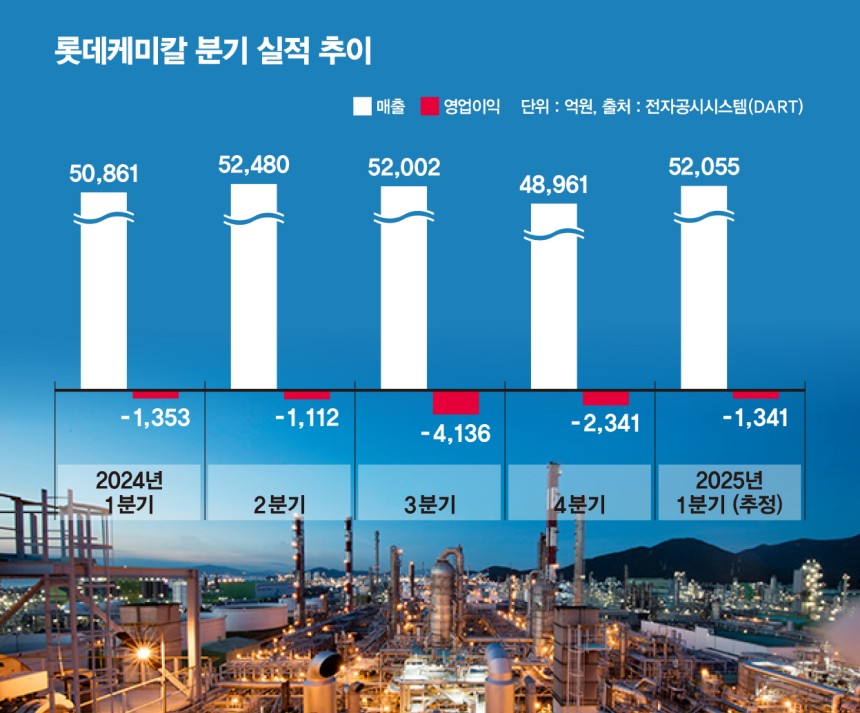 중국산 저가 석유화학 제품 공습으로 롯데케미칼이 올해 1분기 적자를 기록할 것으로 관측된다./그래픽=김은옥 기자