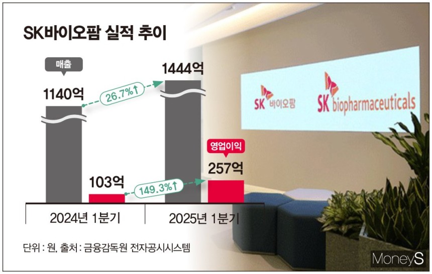 올해 1분기 SK바이오팜은 뇌전증 신약 엑스코프리 매출 증가로 수익성 확대를,<a href=