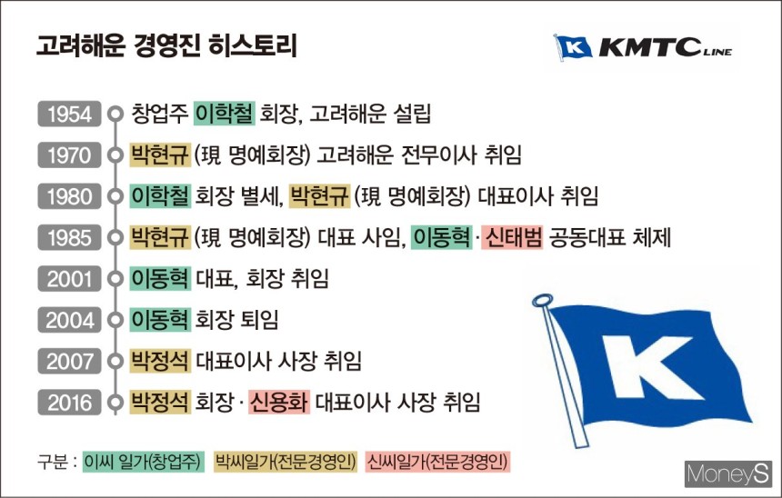 고려해운은 창업주 이씨와 전문경영인 박씨·신씨 일가가 지분을 나눠 가진 구조다.전문경영인 출신 두 집안은 지주사를 설립해 창업주 일가를 밀어내고 경영권을 확보했으며 혼맥으로도 연결돼 눈길을 끈다./그래픽=김은옥 기