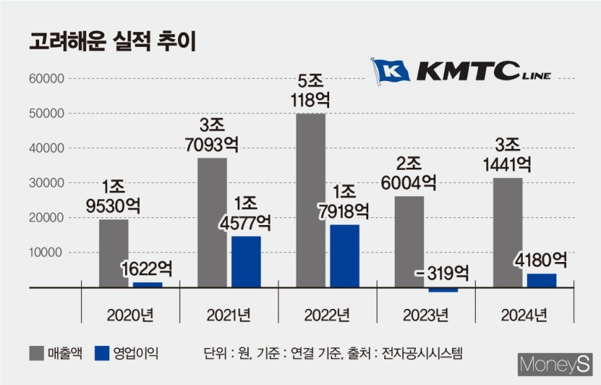 고려해운은 안정적인 재무 구조를 바탕으로 매년 꾸준한 실적을 내고 있다.지난해에는 1년 만에 실적 턴어라운드에 성공하며 위기 대응 능력도 인정받았다./그래픽=김은옥 기자
