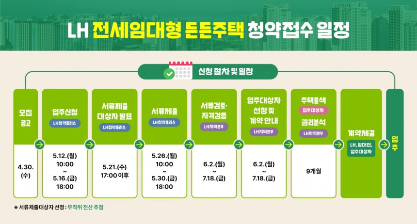  LH 전세임대형 든든주택 절차/사진=한국토지주택공사(LH)