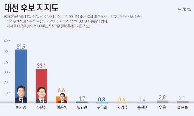 이재명 51.9% - <b>김문수</b> 33.1% - 이준석 6.6%