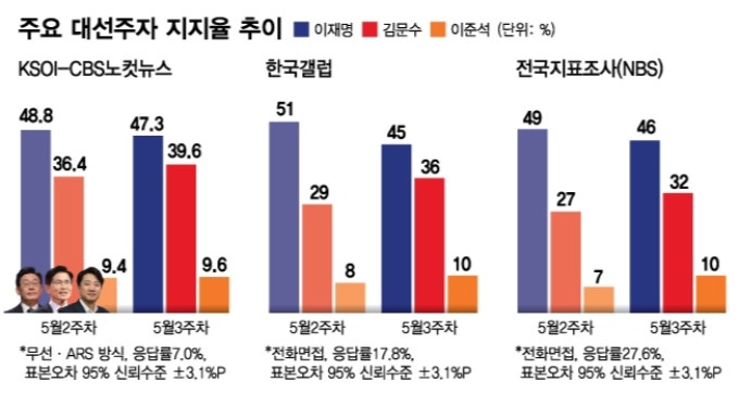 <b>이재명</b>·<b>김문수 격차</b> 줄고 이준석 반등… 대선 레이스 막판 '치열'