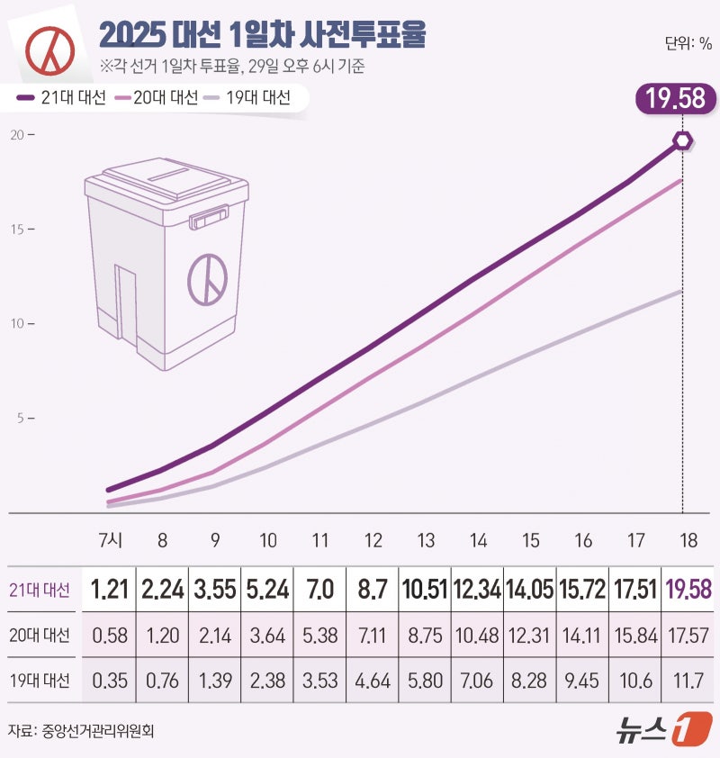 21대 대선 <b>사전투표</b> 첫날 <b>투표</b>율 19.58%… 역대 최고치 기록