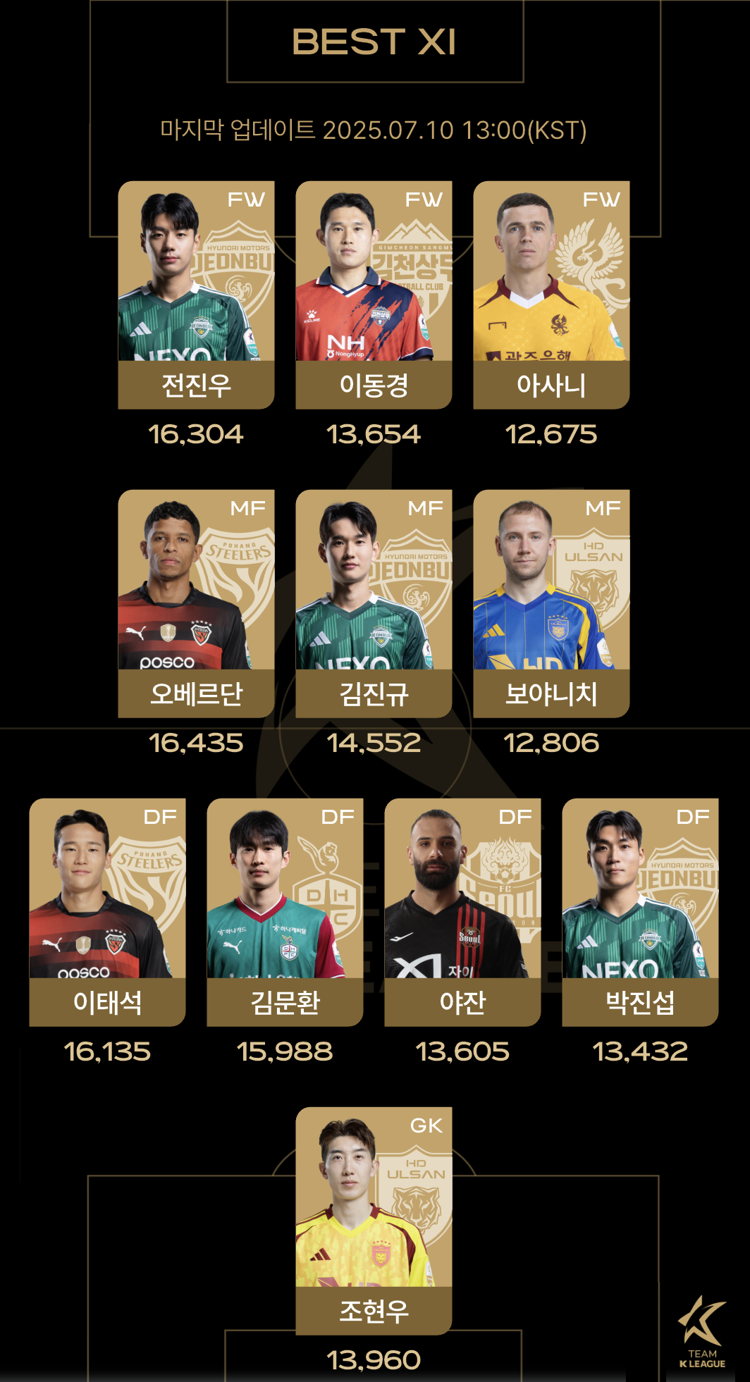 <b>뉴캐슬전</b> 나설 '팬 일레븐'… 중간결과 1위 <b>오베르단</b>·2위 전진우