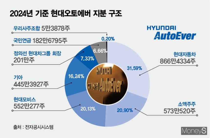 현대오토에버의 개인 최대주주는 7.33%를 보유한 정의선 회장이다. /그래픽=김은옥 기자