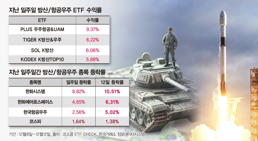 지난 일주일 동안 방산 및 우주항공 ETF의 수익률이 가낭 높았던 것으로 나타났다./사진=강지호 기자