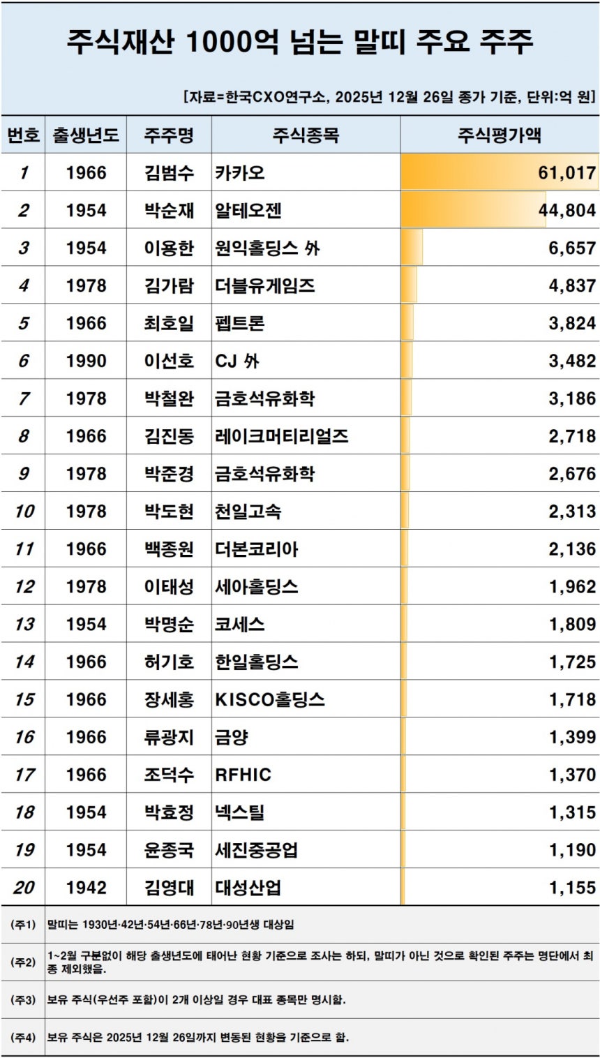 /표=한국CXO연구소