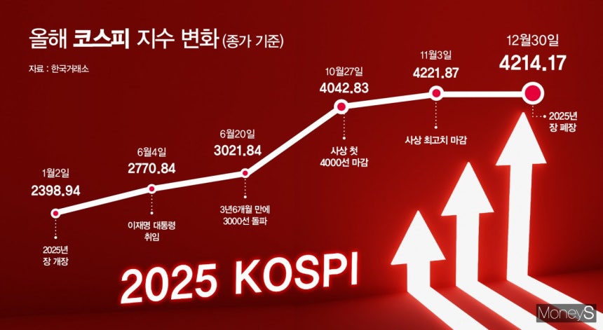 2025년년 코스피가 30일 장을 끝으로 문을 닫았다.그래픽은 올해 코스피 지수 주요 변화 포인트./그래픽=강지호 기자