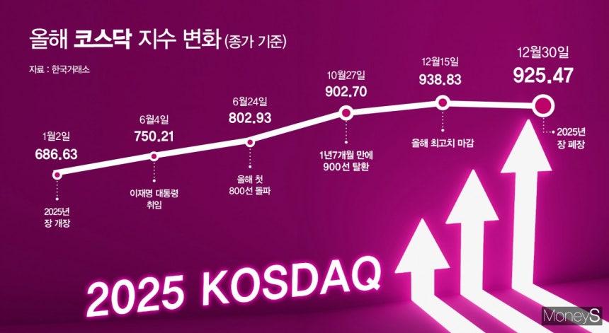 코스닥이 30일 올해 장을 마쳤다.그래프는 올해 코스닥 지수 주요 변화.포인트 /그래픽=강지호 기자