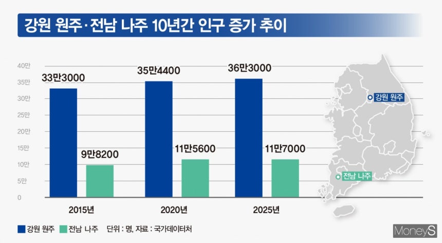 1기 혁신도시들은 공공기관 이전 후 기업 유치와 정주 여건 개선에 노력해 일부는 인구가 증가하는 도시 경쟁력의 변화를 이끌어냈다. /그래픽=강지호 디자인 기자