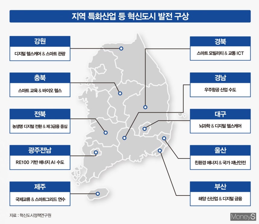 혁신도시 완성을 위해 산·학·연·관 연계를 강화하고 특화산업 육성을 위한 기업 유치가 병행돼야 한다. /그래픽=강지호 디자인 기자