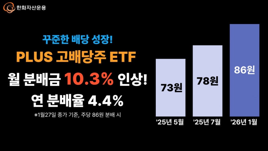 한화자산운용이 PLUS 고배당주 ETF의 월 분배금을 10.3% 인상한다. /사진제공=한화자산운용