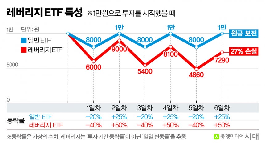 단일종목 레버리지 ETF가 오는 27일 상장되는 가운데 레버리지 상품에 대한 이해가 요구된다. 사진은 레버리지 ETF의 특성을 설명한 사진. /사진=신재민 편집위원