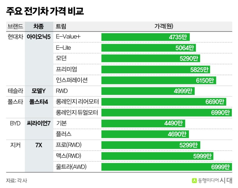BYD·지커 공세에 테슬라 맞불…전기차 시장 '5000만원 전쟁'