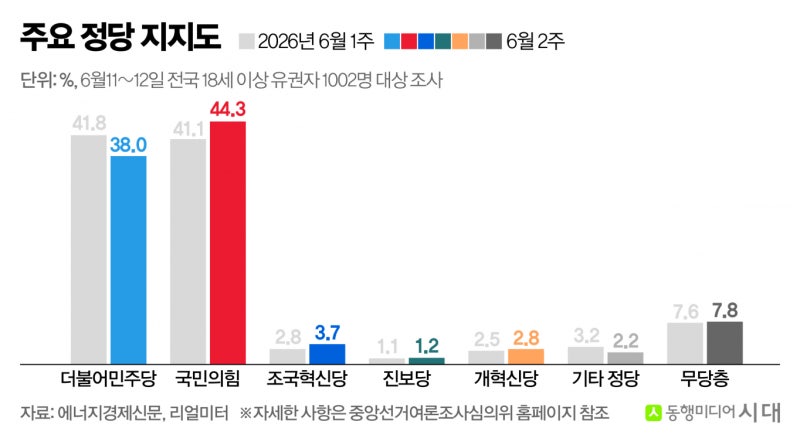 국민의힘 44%, 민주당 38%…이재명 정부 출범 1년 만에 지지율 역전