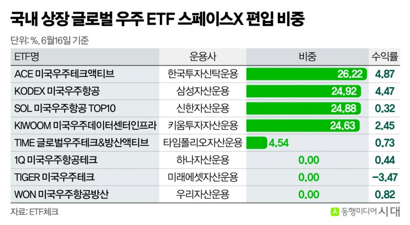 [체크!ETF]스페이스X 편입 나선 운용사들, 비중·전략이 '수익률' 갈라