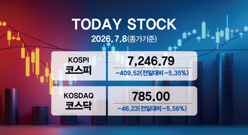 [오늘증시]국장 비상등…코스피·코스닥 5%대 하락에 개미 한숨