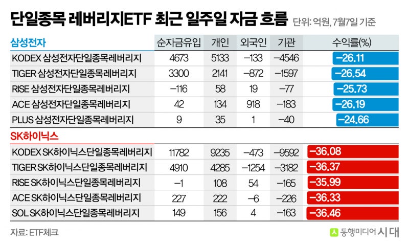 수익률 '마이너스'여도 개미 돈 몰린다…레버리지 ETF에 여전히 베팅