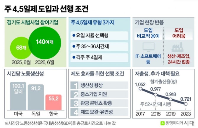 [시대리포트]주4.5일제 참여사 68개→140개…"생산성 안 높이면 실패"