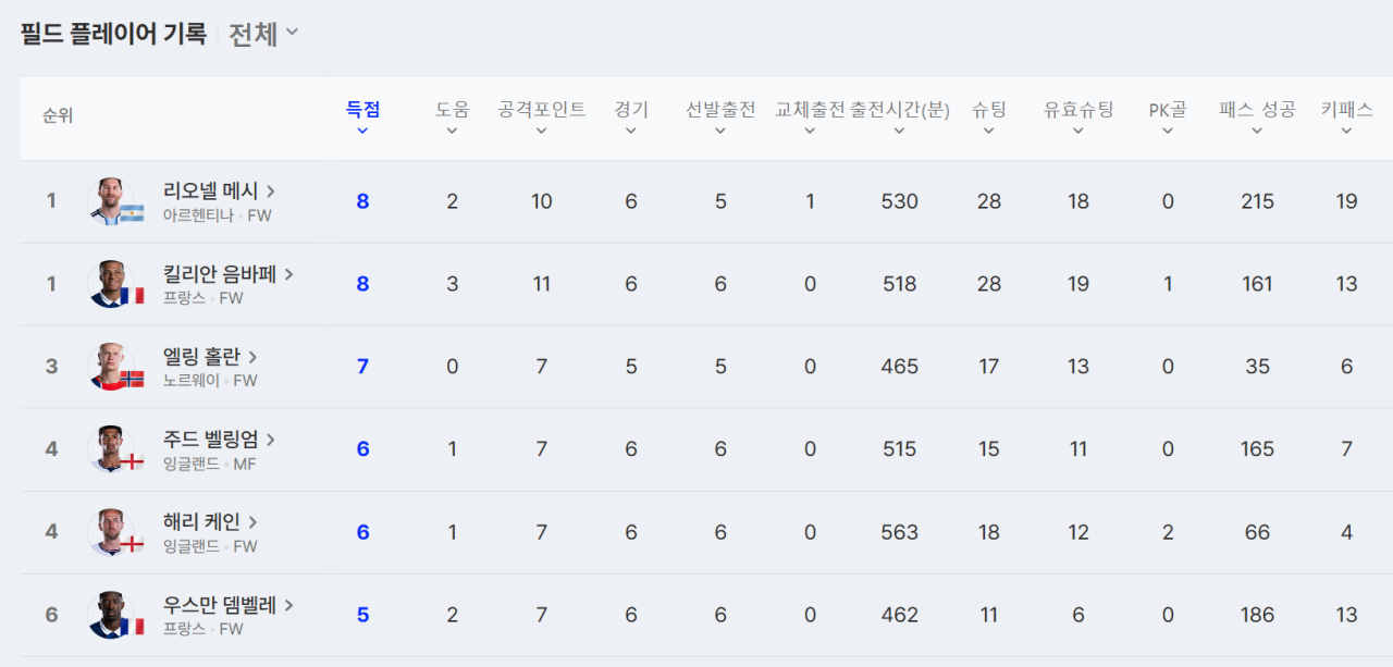 득점왕이 곧 우승 열쇠…메시·음바페·벨링엄·케인 '후끈'