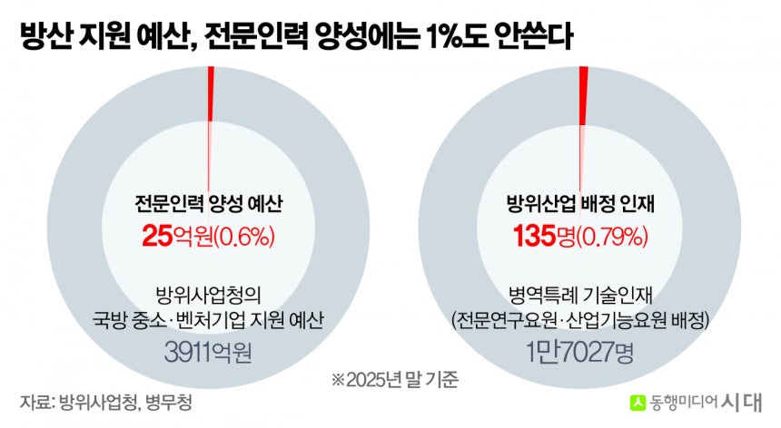 방위사업청의 국방 중소·벤처기업 지원 예산은 올해 3911억원으로 지난해보다 53.8% 늘었지만, 전문인력 양성 몫은 25억원에 그쳤다. 병역특례에서도 방위산업 배정은 1만7027명 중 135명뿐이다. /그래픽=신재