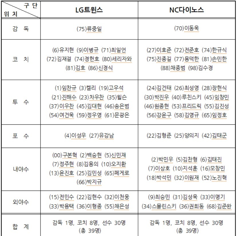 'LG 오지환 포함'-'NC <b>구창모</b> 제외'…<b>와일드카드전</b> 엔트리 공개