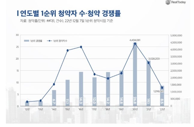올해 전국 청약 경쟁률 8.5대 1…8년만에 한자릿수 '뚝' 뉴스1 | 2022.12.20 10:56