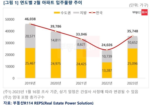 전국 2월 입주물량 전년 比 48.8%↑…10채 중 7채 수도권 집중