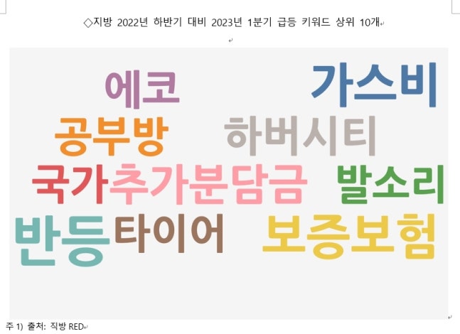 오직 부동산…지방도시 급증 키워드 1위 '반등', 2위 '보증보험'