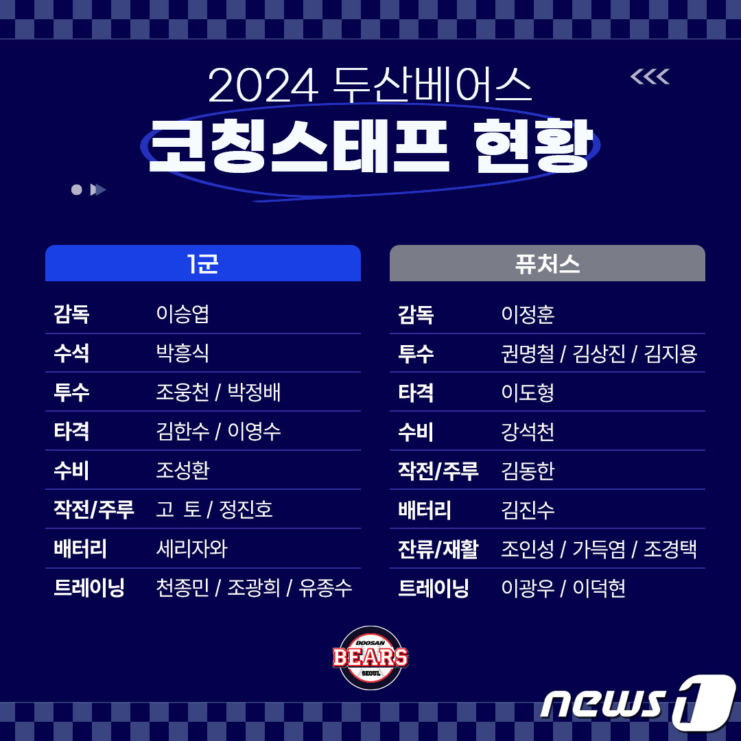 <b>두산</b>베어스, 새 시즌 <b>코치</b>진 구성 완료…박흥식 수석·김한수 타격 체제