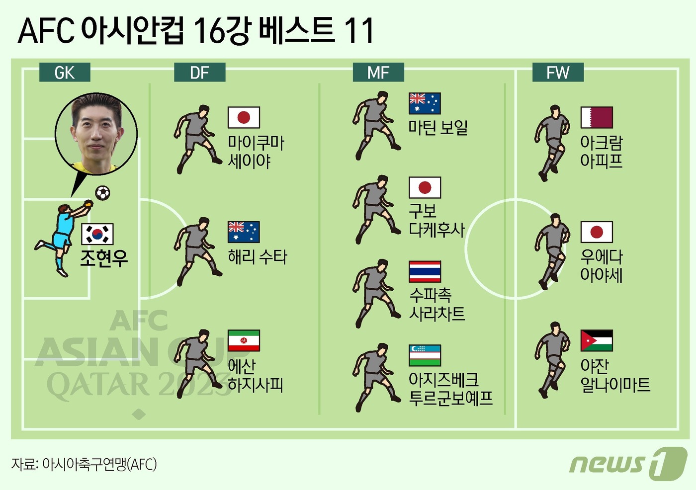 [그래픽] <b>조현우</b>, <b>아시안컵 16강</b> 베스트 11 선정