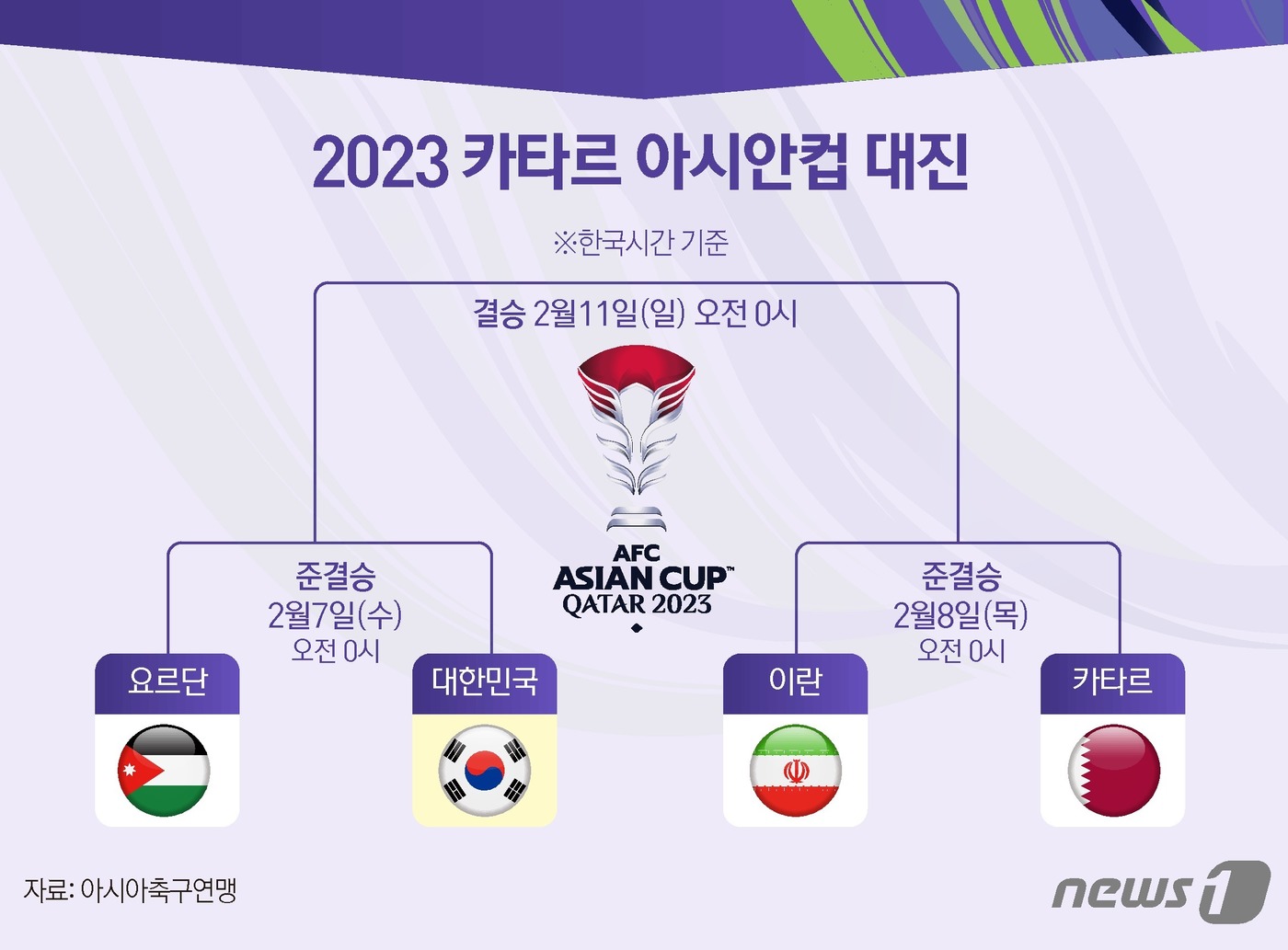 [그래픽]2023 카타르 <b>아시안컵 4강 대진</b>