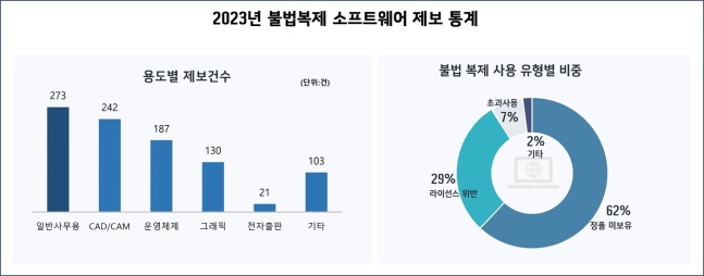 SW 불법복제 지난해 피해 규모만 109억원…설계·사무용이 90%