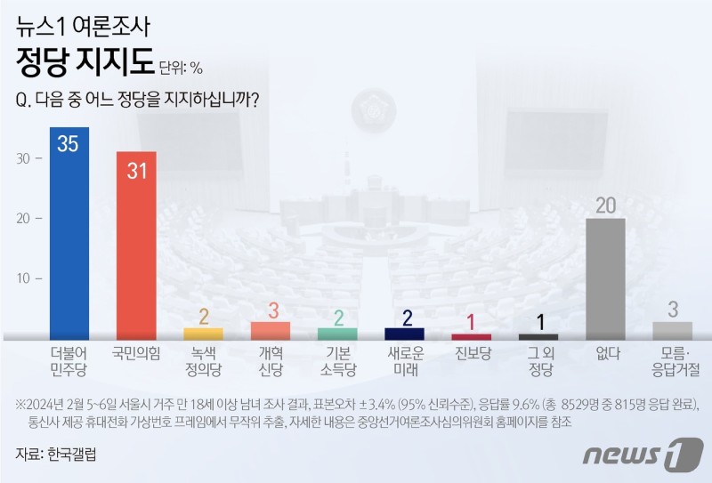 [수도권 설 민심-<b>서울</b>] 민주 35% 국힘 31%…서남권 5%p '혈투'(종합)