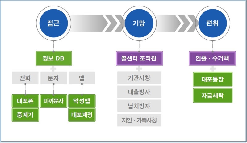 <b>피싱범죄</b> 악용 '미끼문자·대포폰' 등 집중 차단…5개월간 특별단속