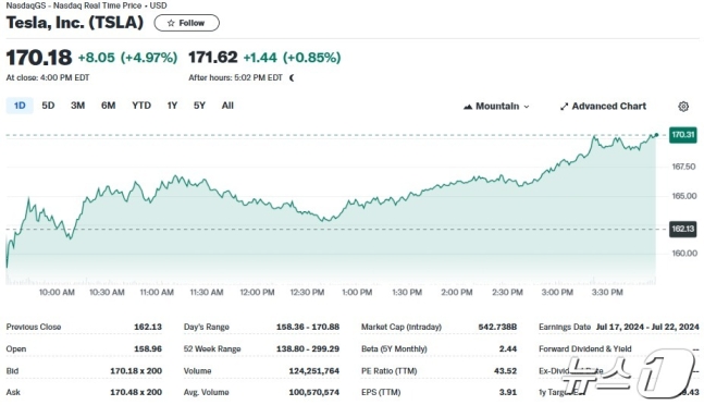 테슬라 일일 주가추이 - 야후 파이낸스 갈무리