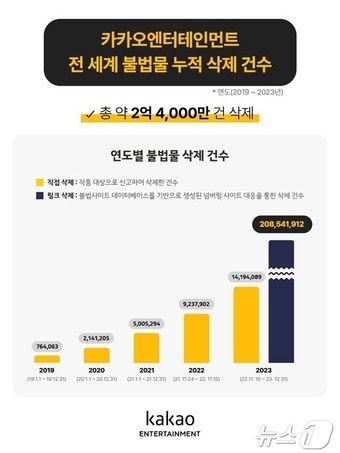 "불법유통대응 성과 인정"…<b>카카오엔터</b> '<b>구글</b> TCRP 파트너' 선정