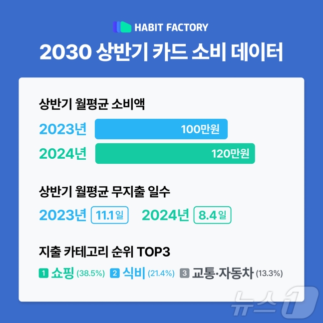 2030 상반기 카드 소비 데이터/사진제공=해빗팩토리