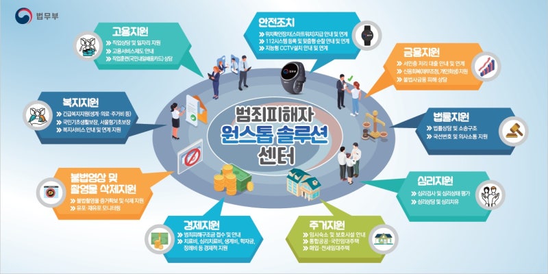 법무부, 서울시와' 범죄피해자 <b>원스톱 솔루션 센터</b>' 개소