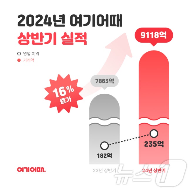 Transaction volume for the first half of the year (provided by HereThere)